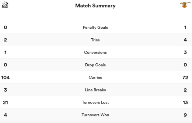 Cheetahs v Pumas - stats