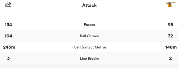 Cheetahs v Pumas - stats