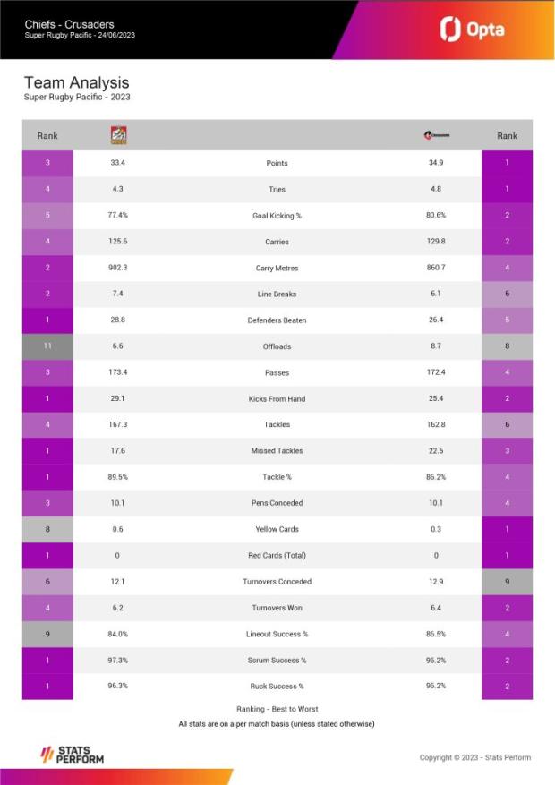 Chiefs-v-Crusaders---head-to-head