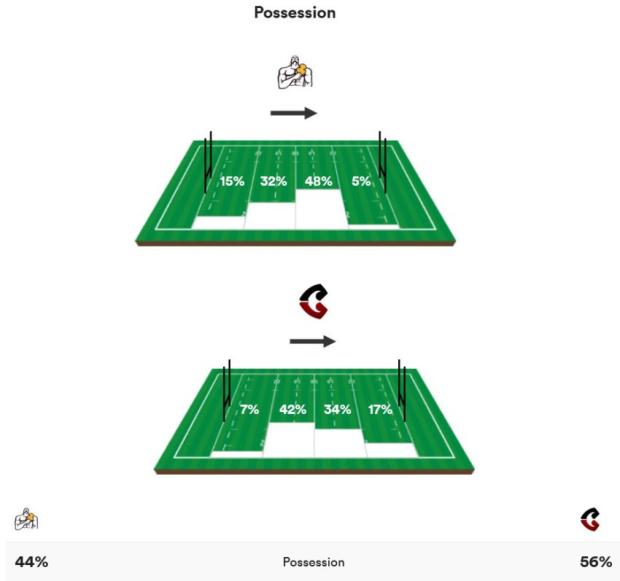 Chiefs vs Crusaders - stats