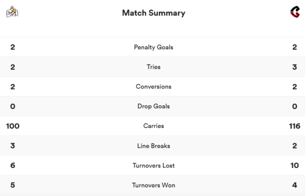 Chiefs vs Crusaders - stats