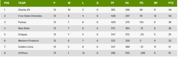 Currie Cup table after 13 rounds