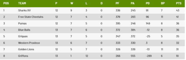 Currie Cup table during round 13