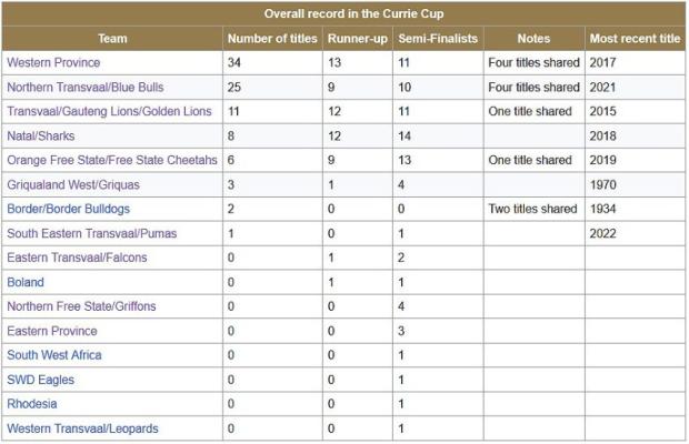 Currie-Cup-titles---all