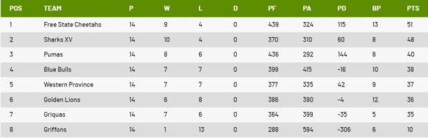 Final Currie Cup standings 2023