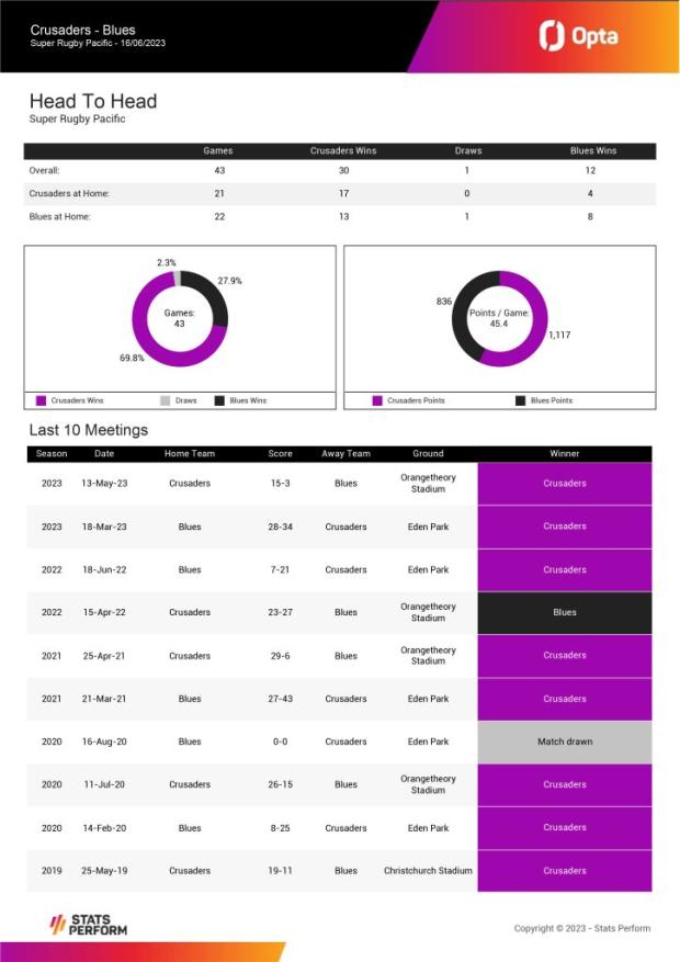 Super-Rugby-Pacific-2023-Semi-Final---Crusaders-v-Blues-3