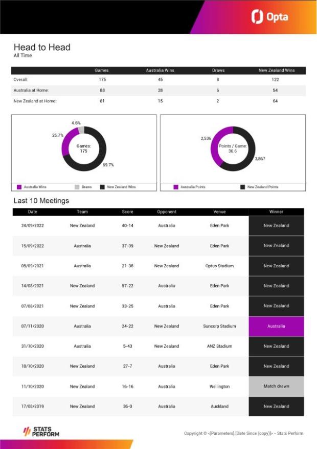 Australia v New Zealand - Teams and Prediction