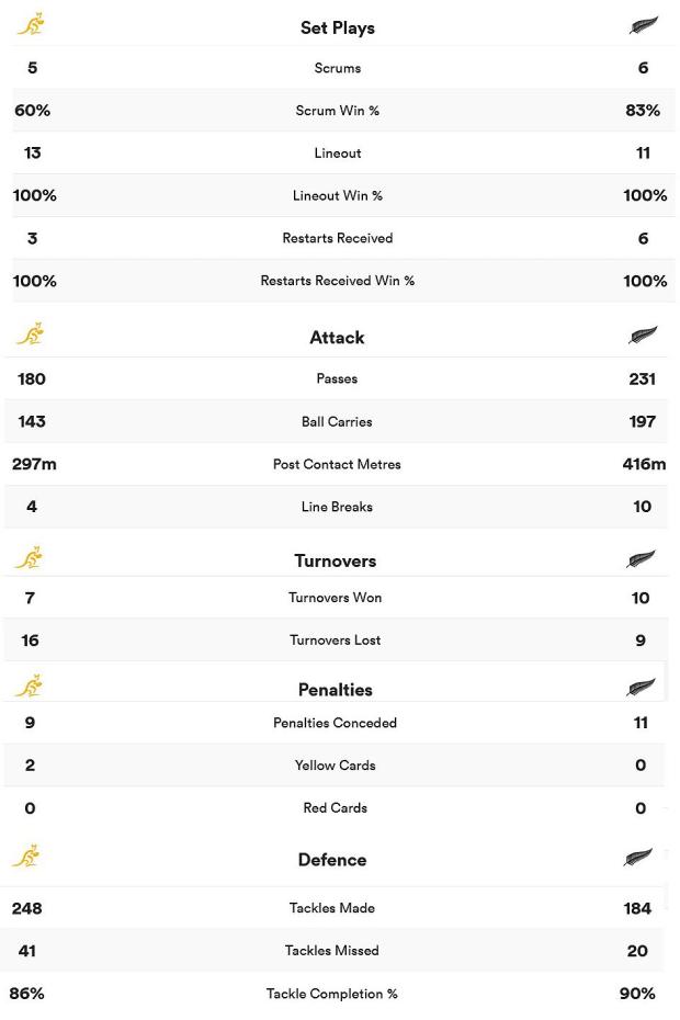 Australia-v-New-Zealand-stats