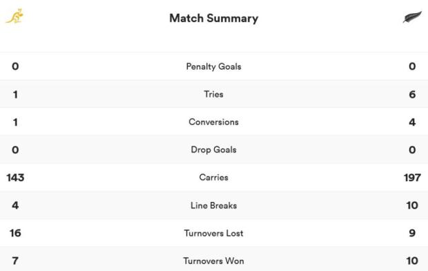 Australia v New Zealand stats