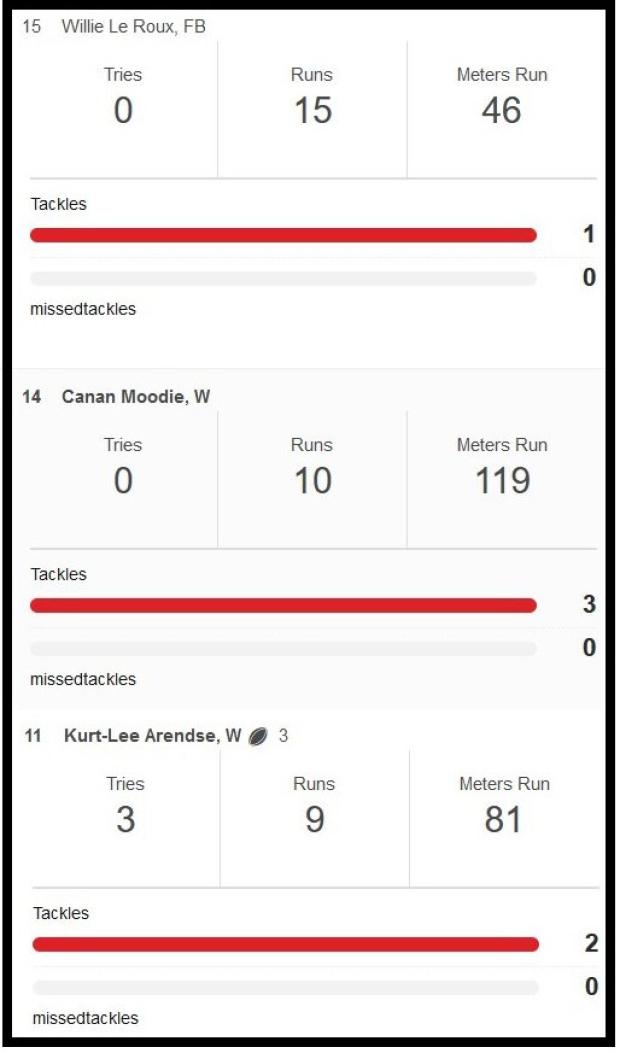 Bok-back-three-stats