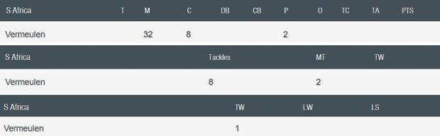 Duane Vermeulen stats