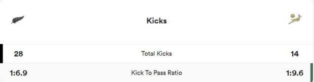 Kicks in play