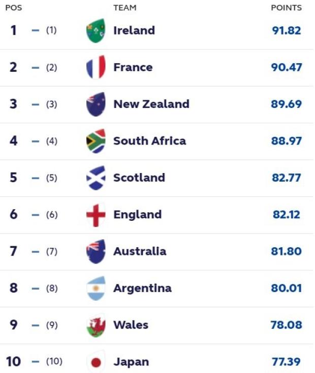 Latest World Ranking July 14 2023