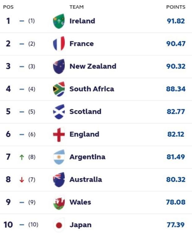 Latest world rankings 17 July 2023