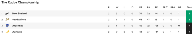 Rugby Championship Standings after two rounds