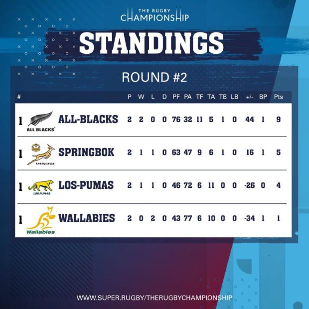 Rugby Champs standings 2023