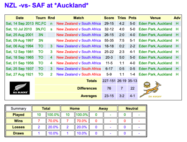 Bok coaches have 'perfect' record on New Zealand soil