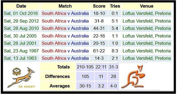 South Africa v Australia: Tale of the tape