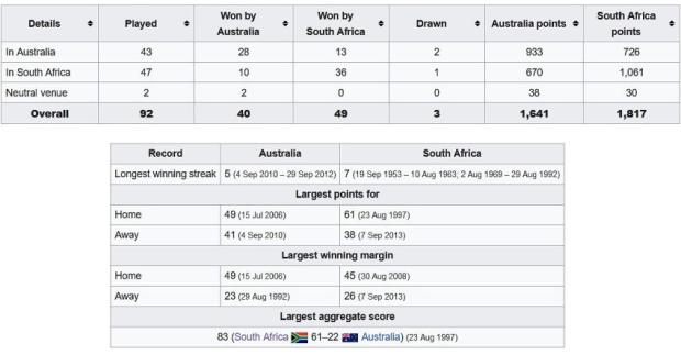 SA-v-Aus-head-to-head-overall