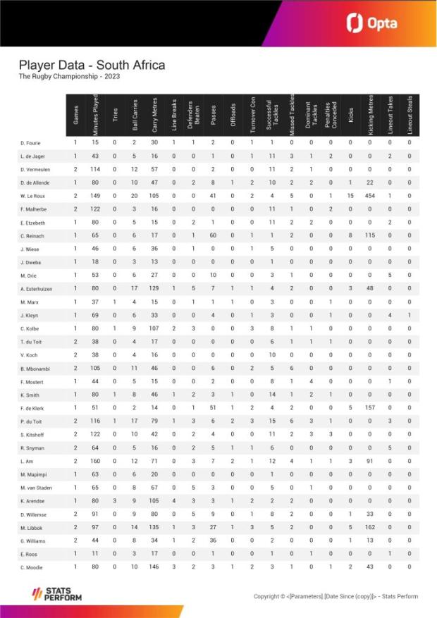 South-Africa-Rugby-Championship-2023-player-stats