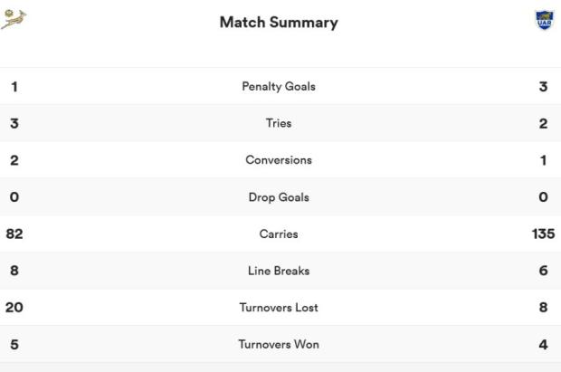 South Africa v Argentina stats