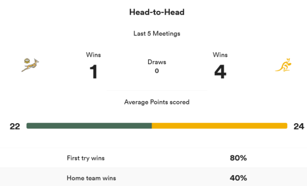 South Africa v Australia head to head stats