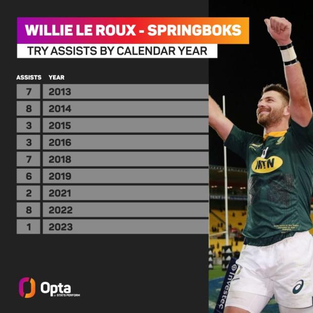 Willie le Roux try assists by calendar year