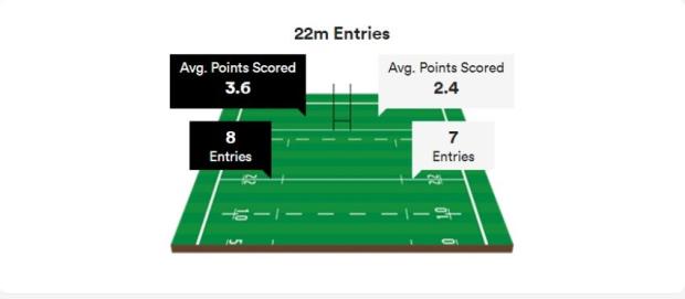points per 22m entry