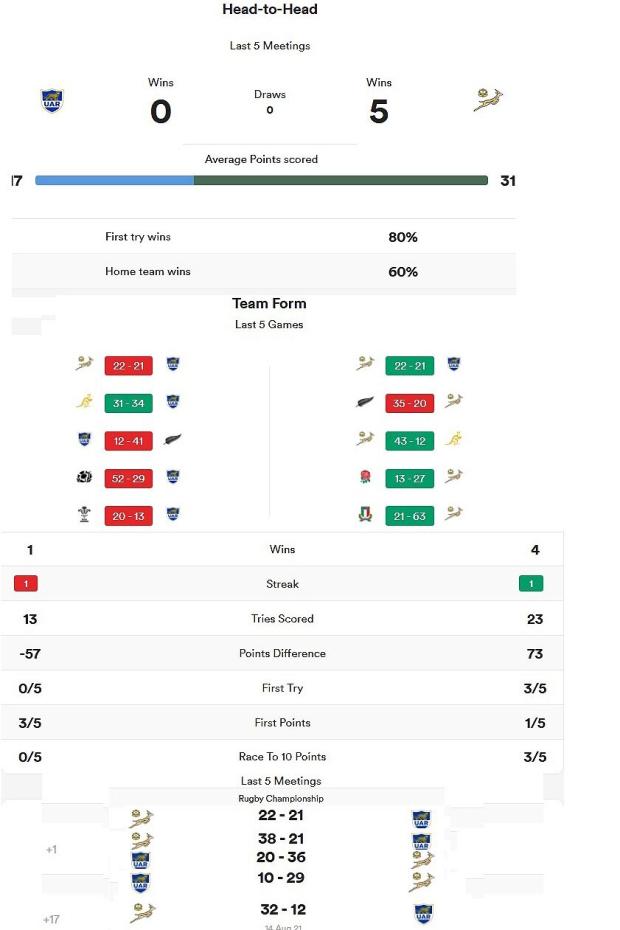Argentina versus South Africa head to head