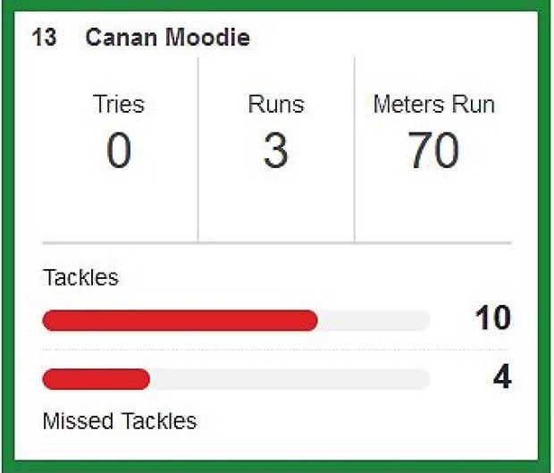 Canan Moodie stats