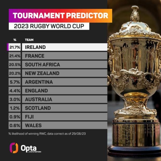 #RWC2023 - Boks rated third-best to lift trophy