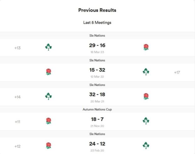 Ireland v England previous results 2023
