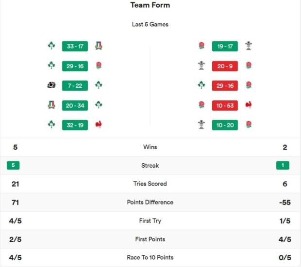 Ireland-v-England-team-form-2023