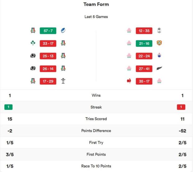 Italy v Japan team form 2023
