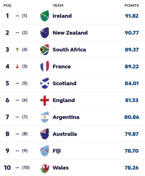 Latest World Rankings 21 August 2023