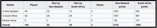 NZ-v-SA-head-to-head