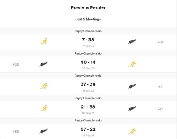 NZvAUS previous results