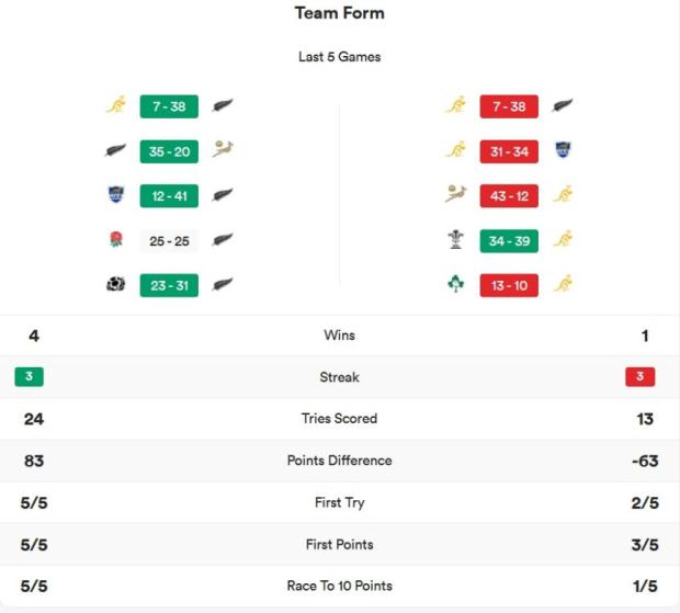 NZvAUS team form