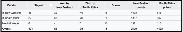 SA-v-NZ-head-to-head