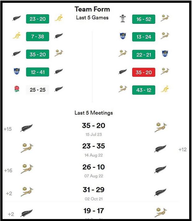 SA-v-NZ-recent-results