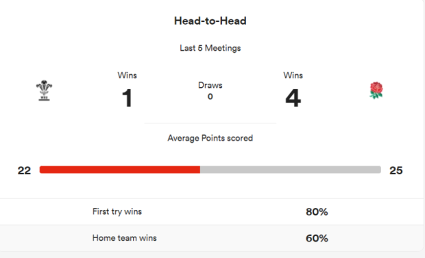 Wales v England - Teams and Prediction