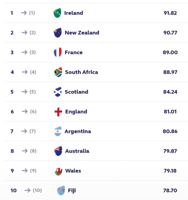 WORLD RANKINGS: Boks fail to break into top 3