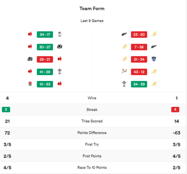 France v Australia - teams and prediction