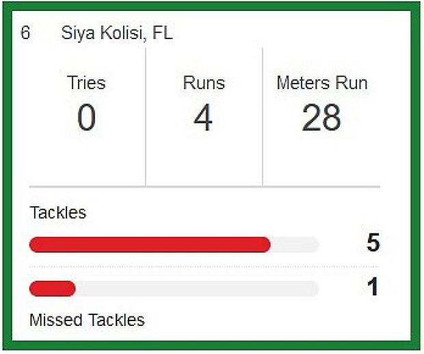 Siya-Kolisi-SA-v-Wales-stats