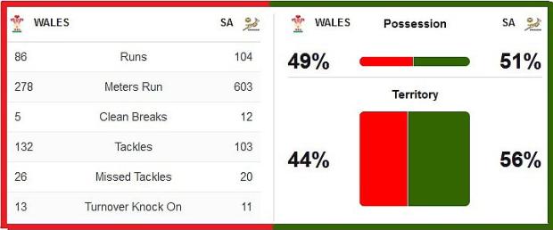 Wal-v-SA-stats