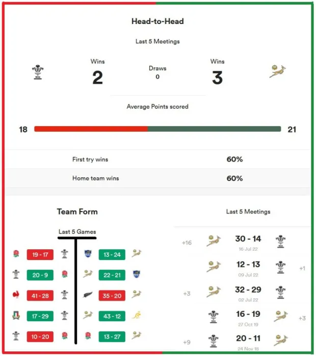 Wales vs South Africa - Figure 2