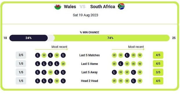 Wales-v-SA-win-percentage