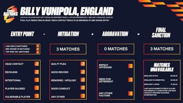 No escape as England's Billy learns his fate after red card