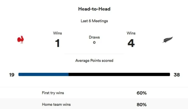 France vs New Zealand - Figure 1