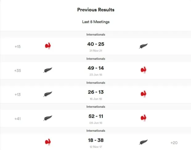 France vs New Zealand - Figure 3